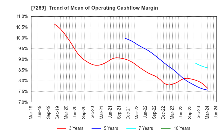 7269 SUZUKI MOTOR CORPORATION: Trend of Mean of Operating Cashflow Margin