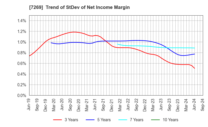 7269 SUZUKI MOTOR CORPORATION: Trend of StDev of Net Income Margin