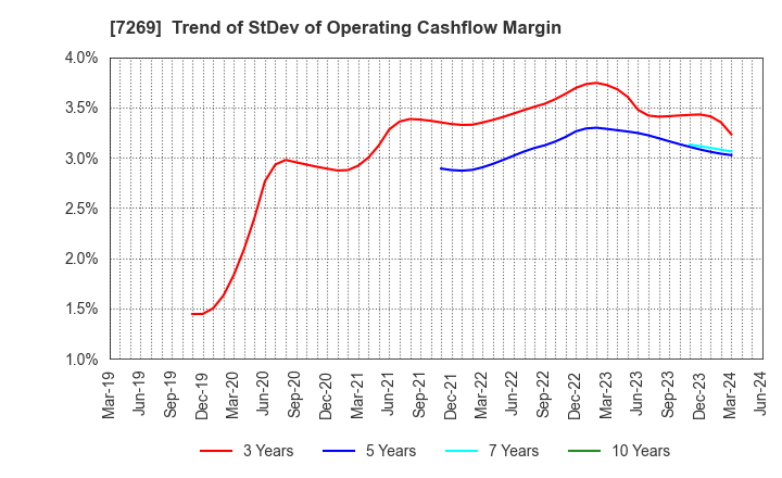7269 SUZUKI MOTOR CORPORATION: Trend of StDev of Operating Cashflow Margin