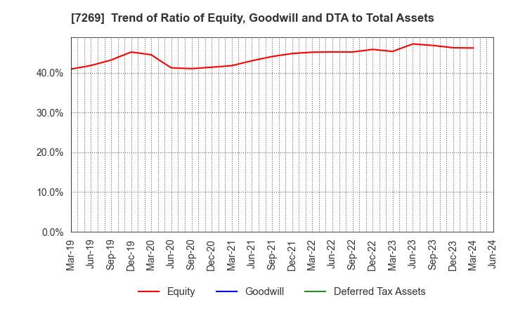 7269 SUZUKI MOTOR CORPORATION: Trend of Ratio of Equity, Goodwill and DTA to Total Assets