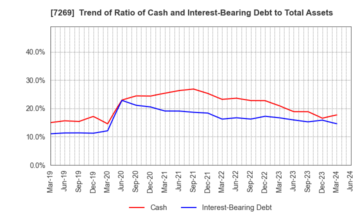 7269 SUZUKI MOTOR CORPORATION: Trend of Ratio of Cash and Interest-Bearing Debt to Total Assets