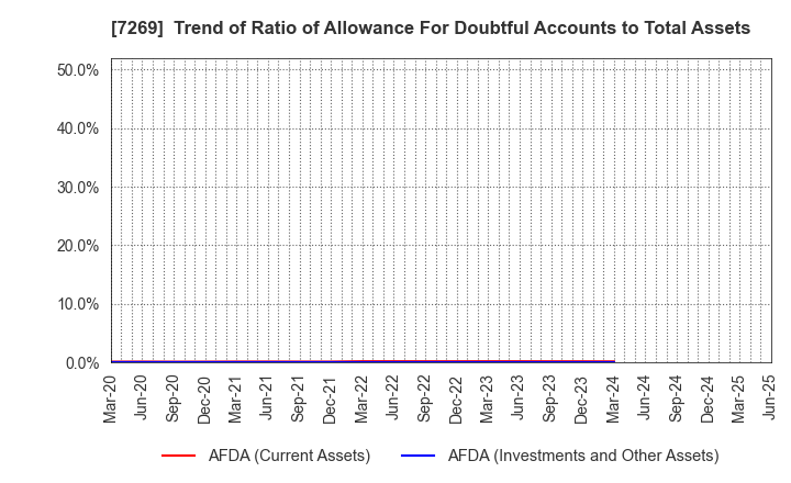 7269 SUZUKI MOTOR CORPORATION: Trend of Ratio of Allowance For Doubtful Accounts to Total Assets