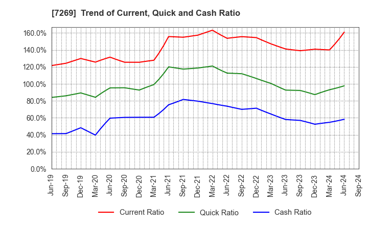 7269 SUZUKI MOTOR CORPORATION: Trend of Current, Quick and Cash Ratio