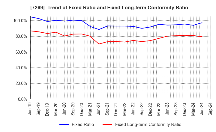 7269 SUZUKI MOTOR CORPORATION: Trend of Fixed Ratio and Fixed Long-term Conformity Ratio