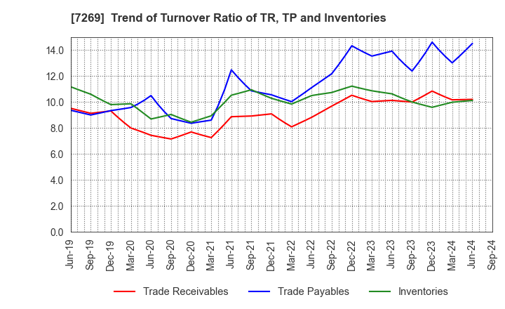 7269 SUZUKI MOTOR CORPORATION: Trend of Turnover Ratio of TR, TP and Inventories