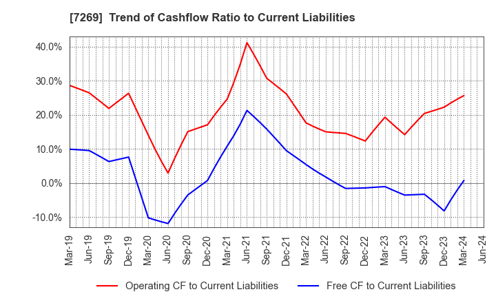 7269 SUZUKI MOTOR CORPORATION: Trend of Cashflow Ratio to Current Liabilities