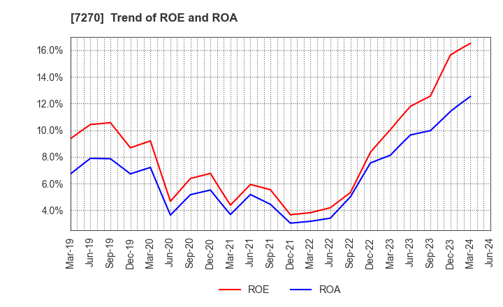 7270 SUBARU CORPORATION: Trend of ROE and ROA