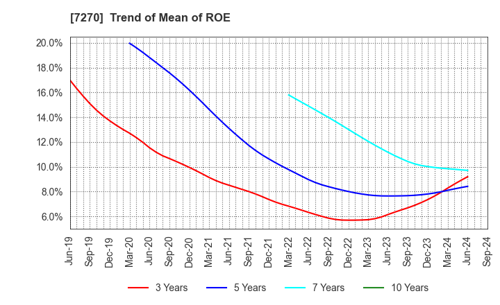 7270 SUBARU CORPORATION: Trend of Mean of ROE