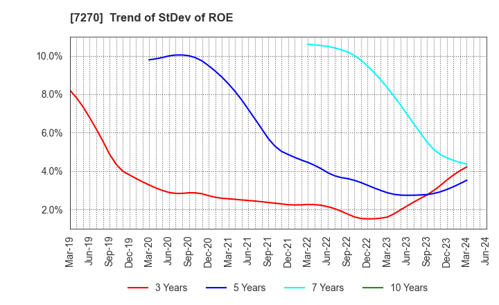7270 SUBARU CORPORATION: Trend of StDev of ROE