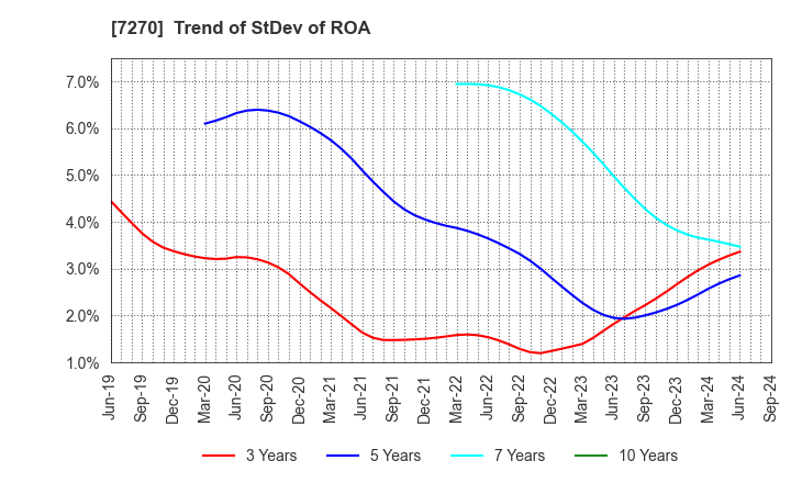 7270 SUBARU CORPORATION: Trend of StDev of ROA