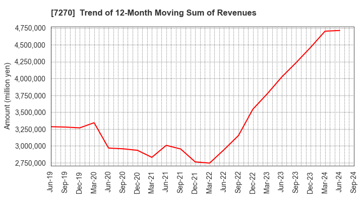 7270 SUBARU CORPORATION: Trend of 12-Month Moving Sum of Revenues