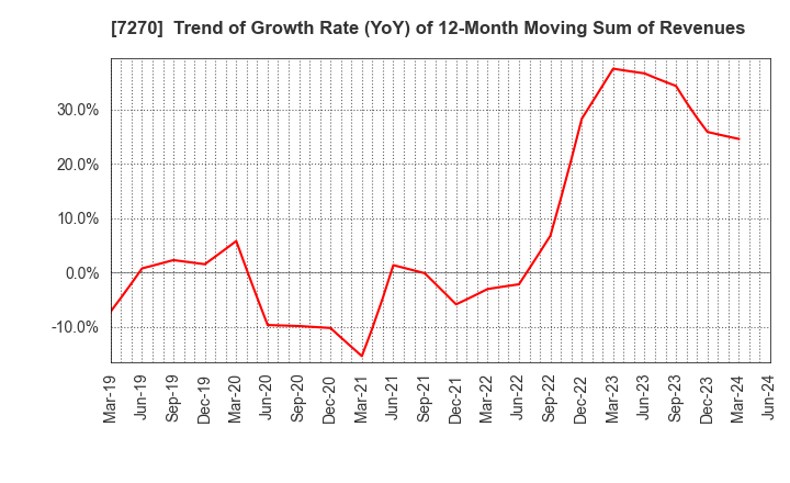 7270 SUBARU CORPORATION: Trend of Growth Rate (YoY) of 12-Month Moving Sum of Revenues