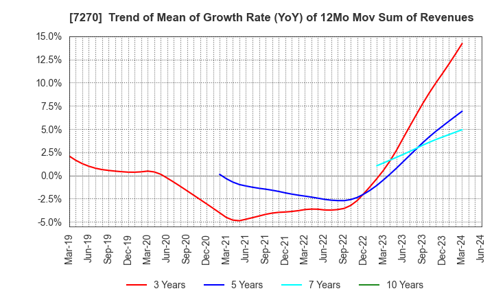 7270 SUBARU CORPORATION: Trend of Mean of Growth Rate (YoY) of 12Mo Mov Sum of Revenues