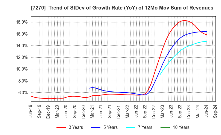 7270 SUBARU CORPORATION: Trend of StDev of Growth Rate (YoY) of 12Mo Mov Sum of Revenues