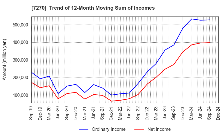 7270 SUBARU CORPORATION: Trend of 12-Month Moving Sum of Incomes