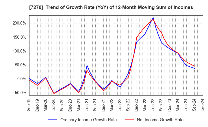 7270 SUBARU CORPORATION: Trend of Growth Rate (YoY) of 12-Month Moving Sum of Incomes