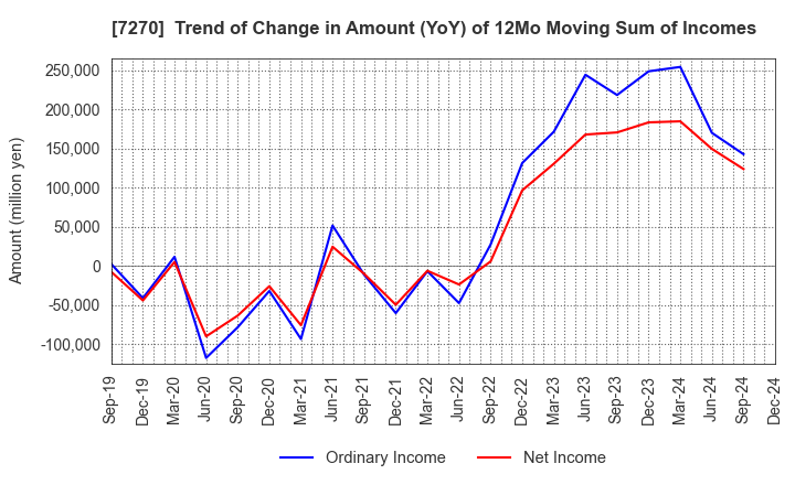 7270 SUBARU CORPORATION: Trend of Change in Amount (YoY) of 12Mo Moving Sum of Incomes