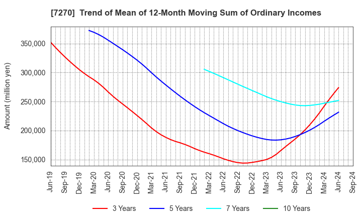 7270 SUBARU CORPORATION: Trend of Mean of 12-Month Moving Sum of Ordinary Incomes