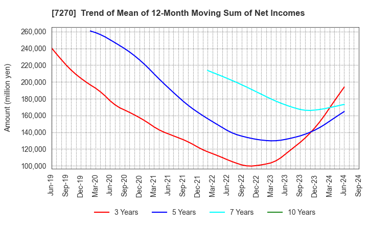 7270 SUBARU CORPORATION: Trend of Mean of 12-Month Moving Sum of Net Incomes