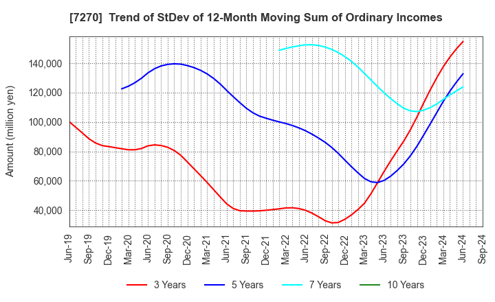 7270 SUBARU CORPORATION: Trend of StDev of 12-Month Moving Sum of Ordinary Incomes