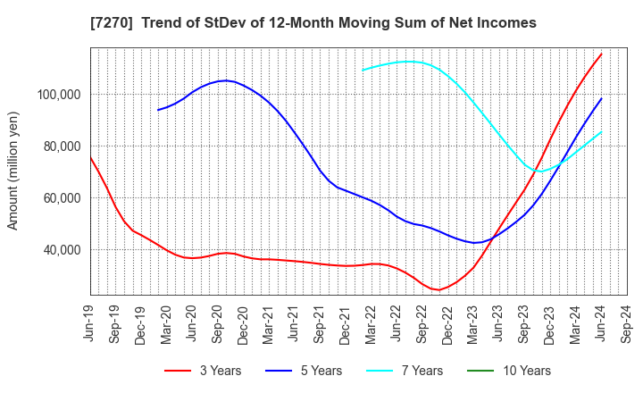 7270 SUBARU CORPORATION: Trend of StDev of 12-Month Moving Sum of Net Incomes