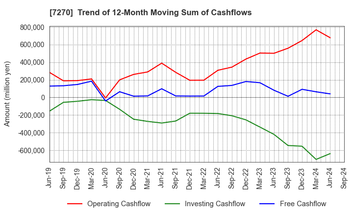 7270 SUBARU CORPORATION: Trend of 12-Month Moving Sum of Cashflows