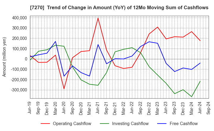 7270 SUBARU CORPORATION: Trend of Change in Amount (YoY) of 12Mo Moving Sum of Cashflows