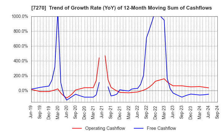 7270 SUBARU CORPORATION: Trend of Growth Rate (YoY) of 12-Month Moving Sum of Cashflows