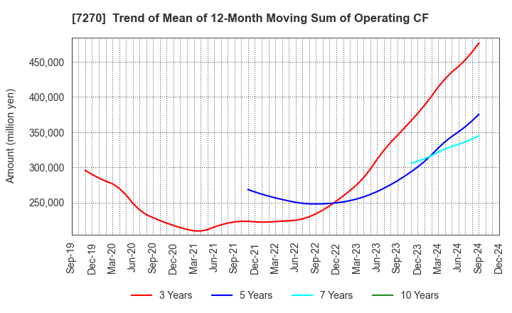 7270 SUBARU CORPORATION: Trend of Mean of 12-Month Moving Sum of Operating CF