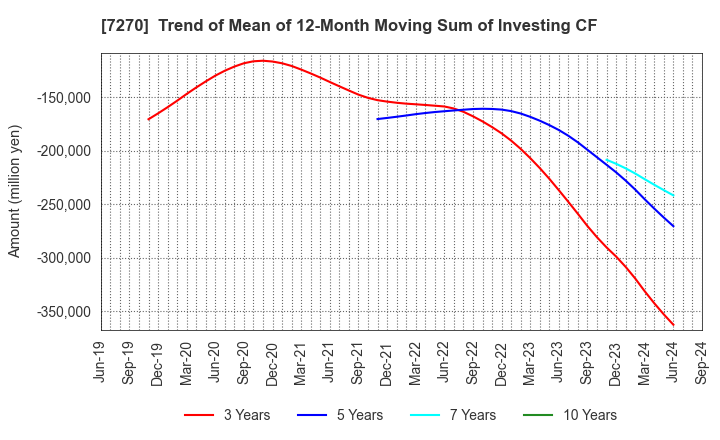 7270 SUBARU CORPORATION: Trend of Mean of 12-Month Moving Sum of Investing CF