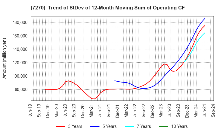 7270 SUBARU CORPORATION: Trend of StDev of 12-Month Moving Sum of Operating CF