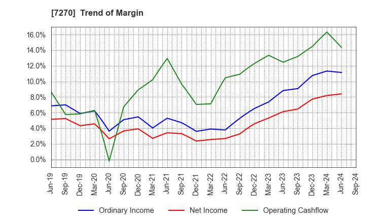 7270 SUBARU CORPORATION: Trend of Margin