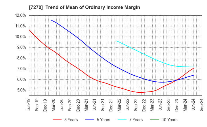 7270 SUBARU CORPORATION: Trend of Mean of Ordinary Income Margin