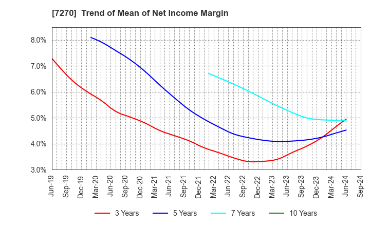 7270 SUBARU CORPORATION: Trend of Mean of Net Income Margin