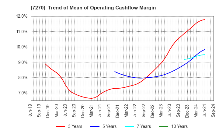 7270 SUBARU CORPORATION: Trend of Mean of Operating Cashflow Margin