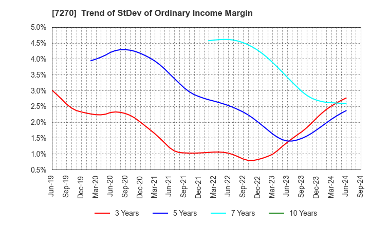 7270 SUBARU CORPORATION: Trend of StDev of Ordinary Income Margin