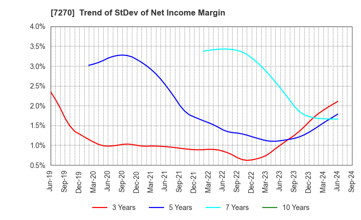 7270 SUBARU CORPORATION: Trend of StDev of Net Income Margin