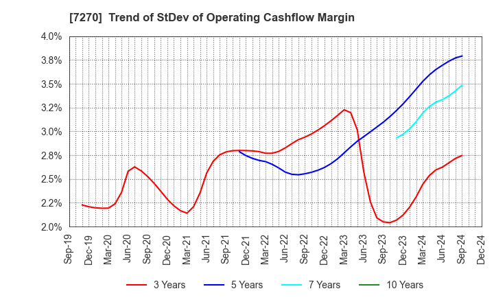 7270 SUBARU CORPORATION: Trend of StDev of Operating Cashflow Margin