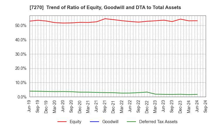 7270 SUBARU CORPORATION: Trend of Ratio of Equity, Goodwill and DTA to Total Assets