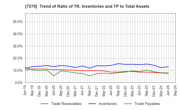 7270 SUBARU CORPORATION: Trend of Ratio of TR, Inventories and TP to Total Assets