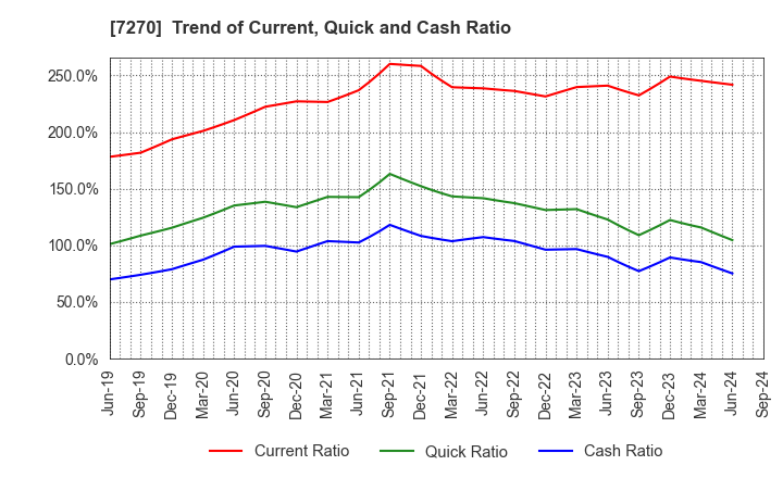 7270 SUBARU CORPORATION: Trend of Current, Quick and Cash Ratio