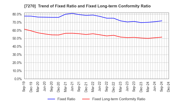 7270 SUBARU CORPORATION: Trend of Fixed Ratio and Fixed Long-term Conformity Ratio