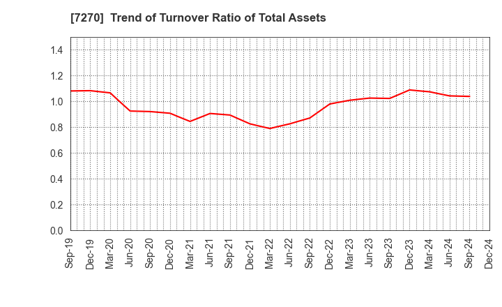 7270 SUBARU CORPORATION: Trend of Turnover Ratio of Total Assets