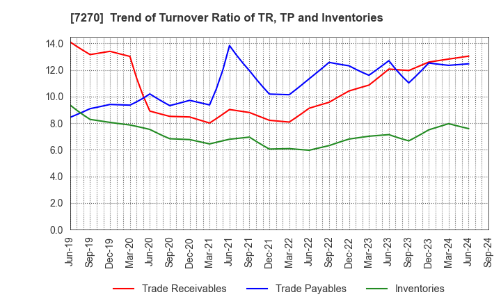 7270 SUBARU CORPORATION: Trend of Turnover Ratio of TR, TP and Inventories