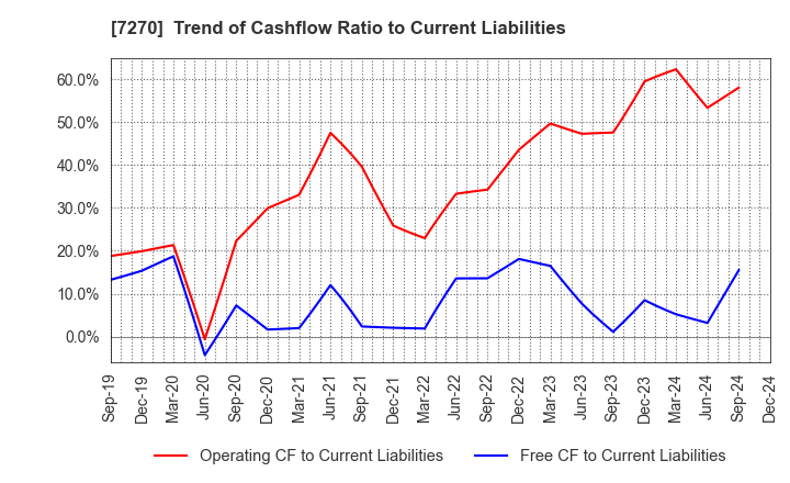 7270 SUBARU CORPORATION: Trend of Cashflow Ratio to Current Liabilities