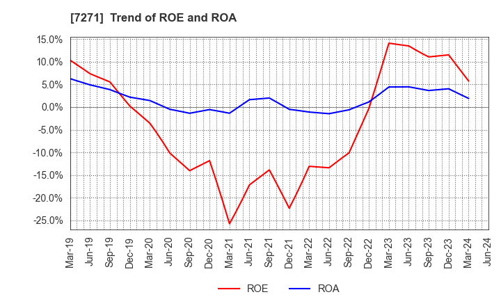 7271 YASUNAGA CORPORATION: Trend of ROE and ROA