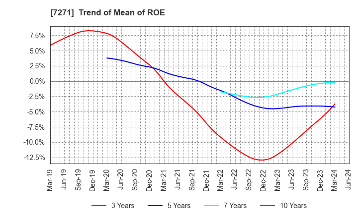 7271 YASUNAGA CORPORATION: Trend of Mean of ROE