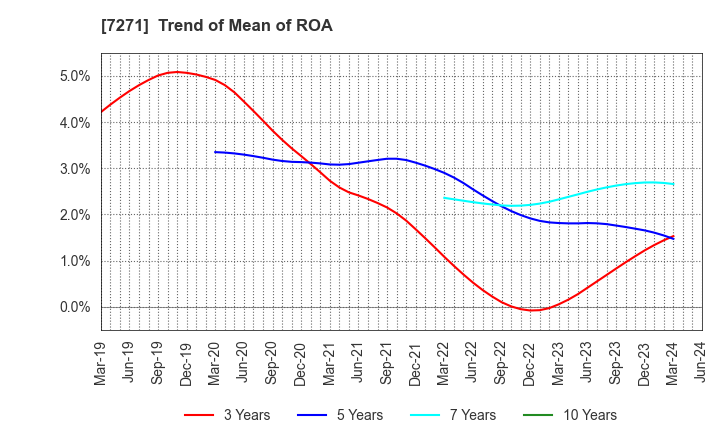 7271 YASUNAGA CORPORATION: Trend of Mean of ROA