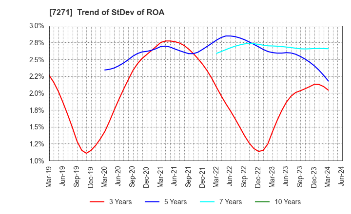 7271 YASUNAGA CORPORATION: Trend of StDev of ROA