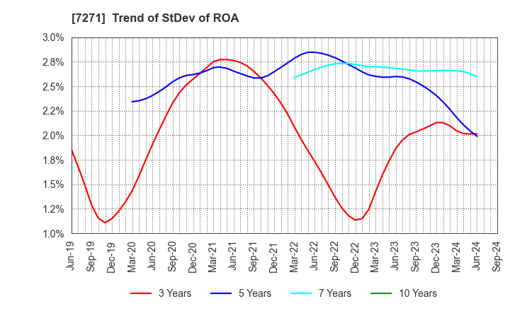 7271 YASUNAGA CORPORATION: Trend of StDev of ROA